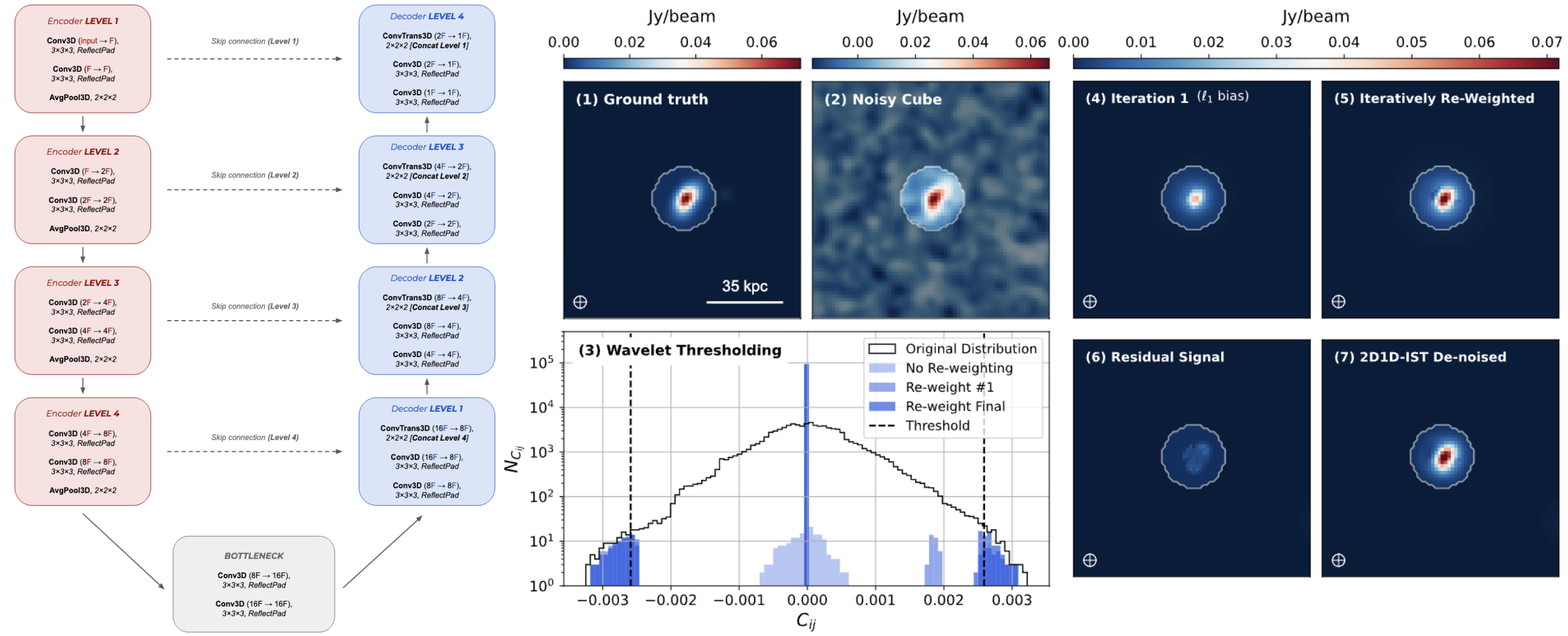 3D U-Net architecture and the steps of 2D1D-IST denoising on a toy cube
