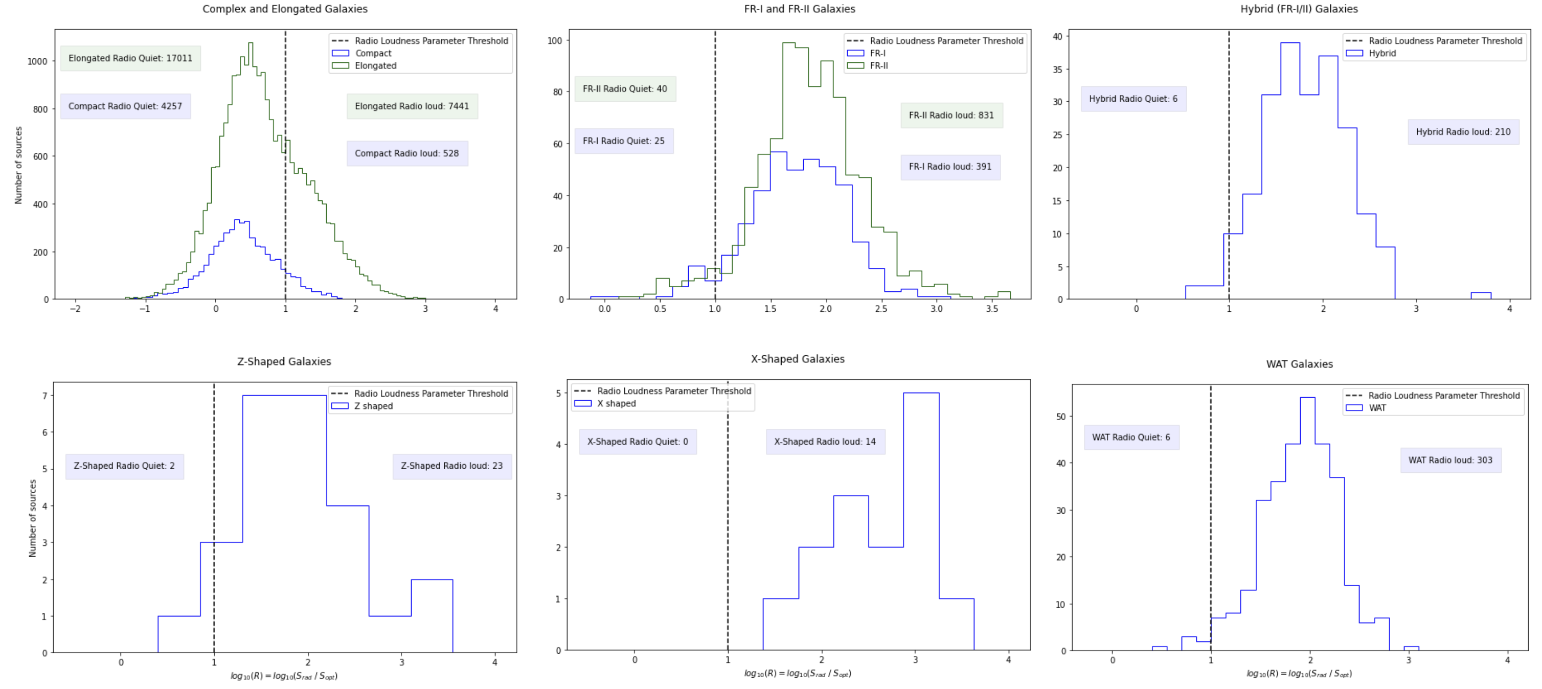 classification of RL and RQ